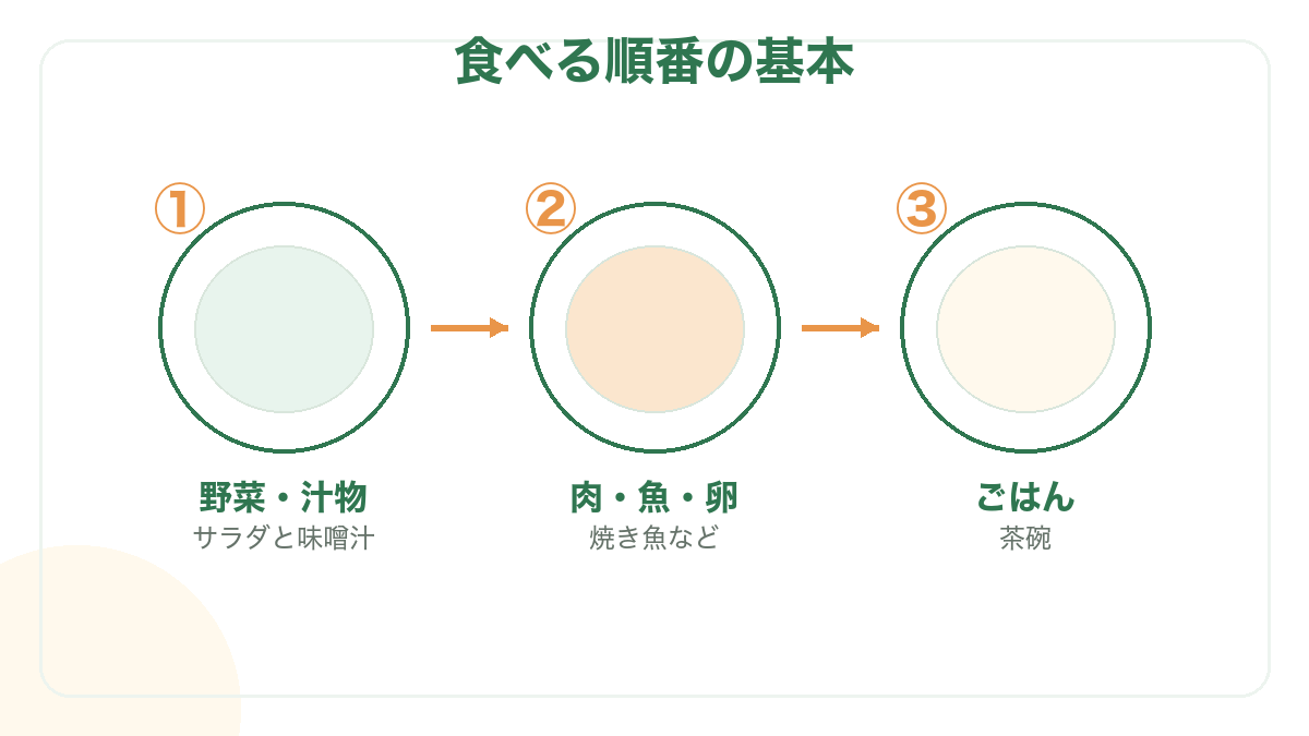 食べる順番の基本。①野菜・汁物→②肉・魚・卵→③ごはん