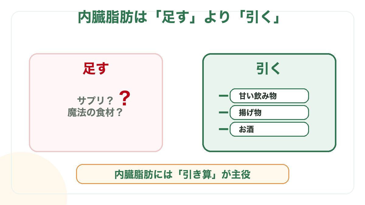 内臓脂肪は「足す」より「引く」。甘い飲み物・揚げ物・お酒を減らす引き算が主役