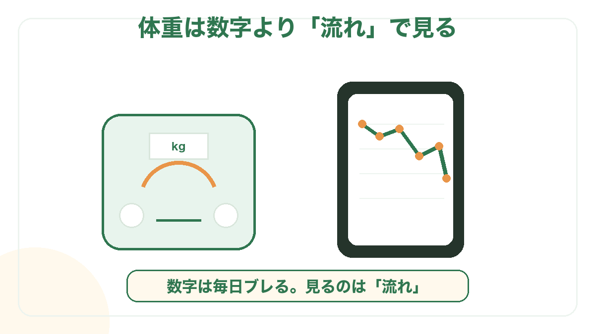 体重は数字より流れで見る。数字は毎日ブレるので、アプリの下がっていくグラフの流れを見る