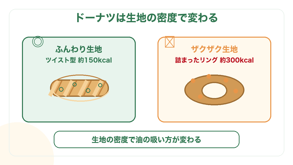 形の異なるドーナツのカロリー差を表したイメージ図
