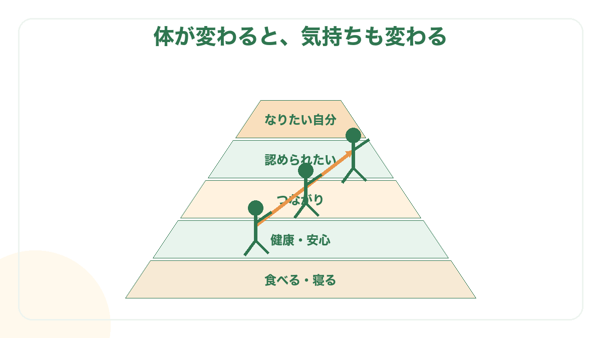 5段のピラミッドを小さい人が登っていく図。下から食べる・寝る、健康・安心、つながり、認められたい、なりたい自分