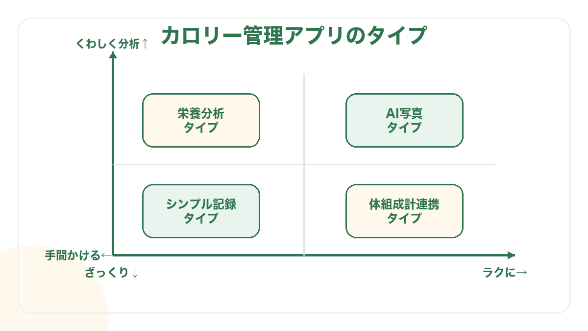 カロリー管理アプリを分析の細かさと手間の2軸で4タイプに分けたマップ