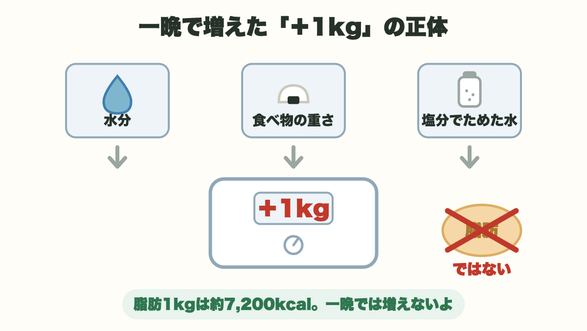 一晩の体重増加には水分・食べ物の重さなどが含まれることを示す図解