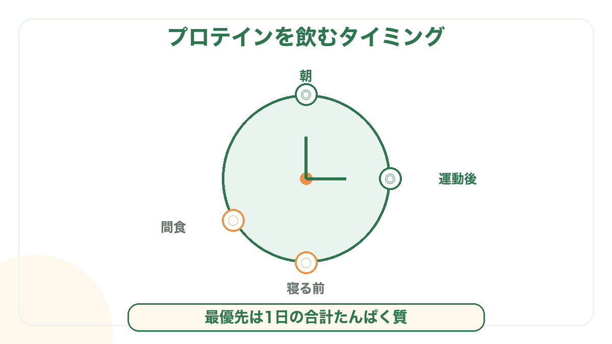 プロテインを飲むタイミングの時計図。朝と運動後が二重丸、間食と寝る前が丸