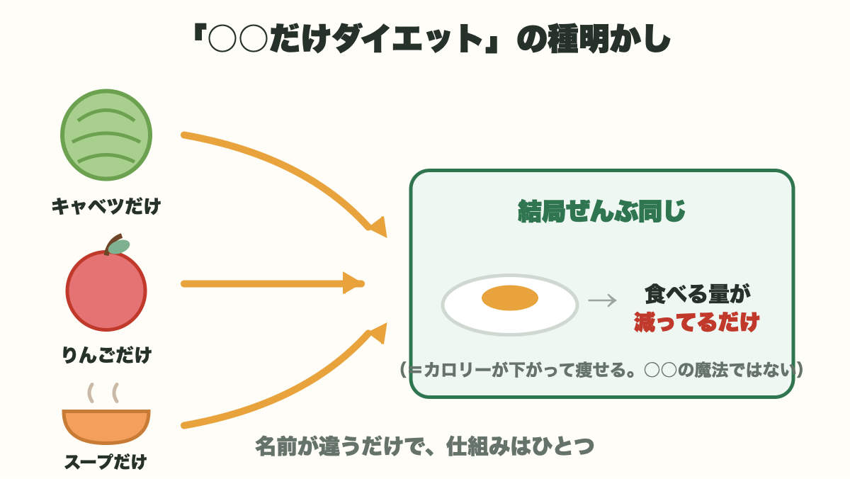 キャベツだけ・りんごだけ・スープだけの矢印が「食べる量が減ってるだけ」の箱に集まる図