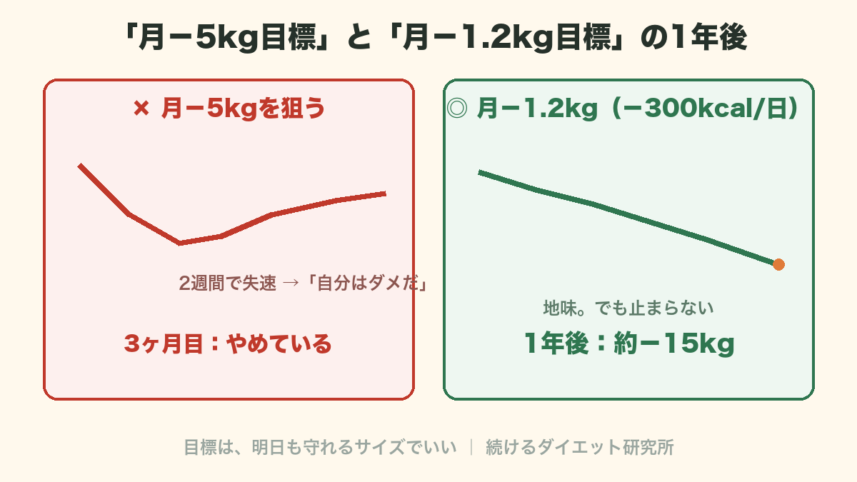 月5kg目標は3ヶ月で挫折、月1.2kg目標は1年で15kg減の比較図