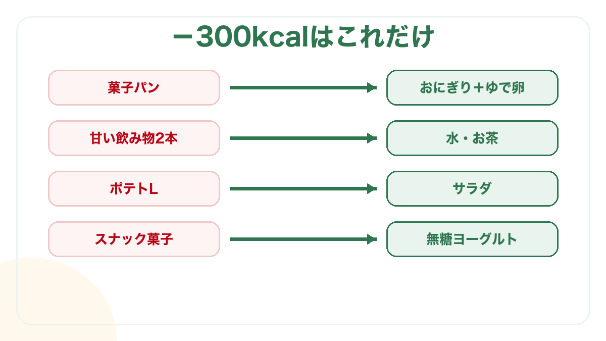 −300kcalになる置き換え4例の図